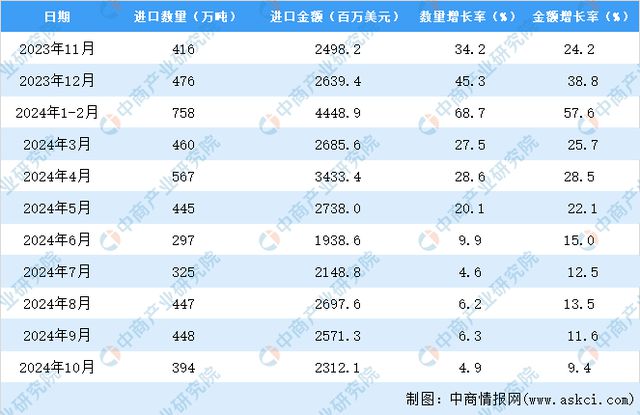 2024年1-10月中国成品油进口数据统计分析：进口量同比增长49%(图3)