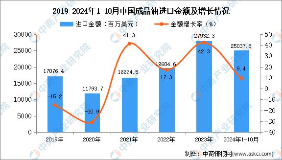 2024年1-10月中国成品油进口数据统计分析：进口量同比增长49%(图2)