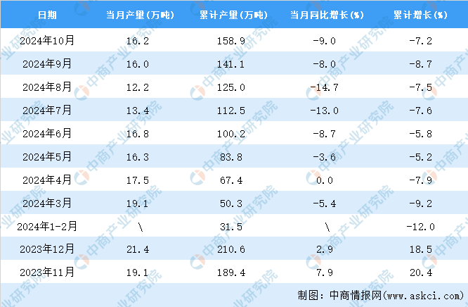 开云体育2024年10月全国中成药产量数据统计分析(图2)