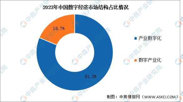 开云体育2024年中国数字经济产业规模及市场结构预测分析(图2)