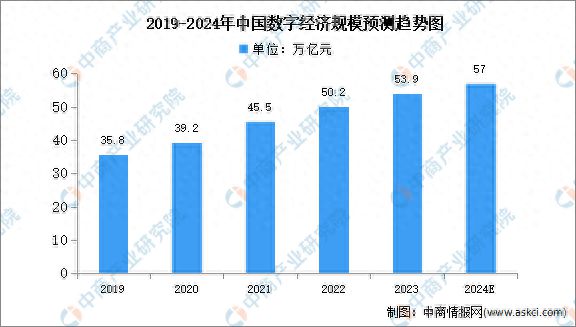 开云体育2024年中国数字经济产业规模及市场结构预测分析(图1)