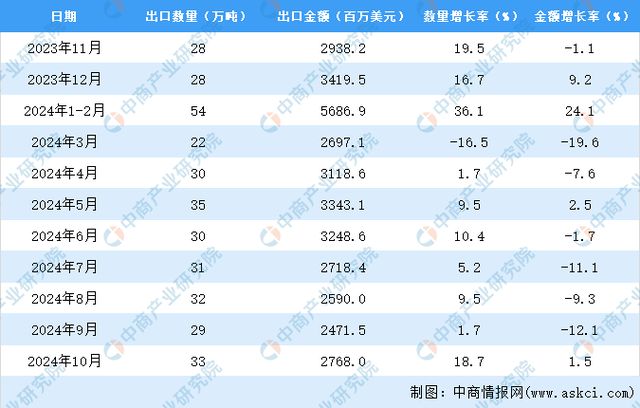 2024年1-10月中国箱包及类似容器出口数据统计分析：出口量301万吨kaiyun体育全站(图3)