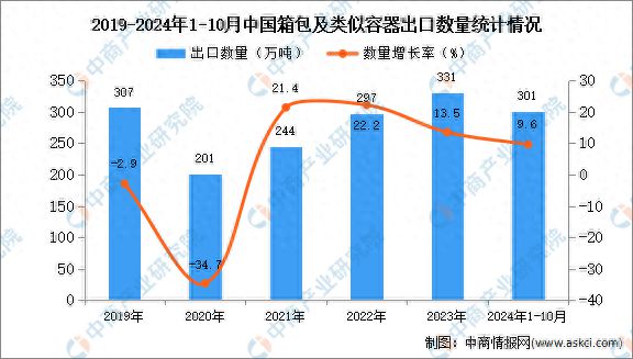 2024年1-10月中国箱包及类似容器出口数据统计分析：出口量301万吨kaiyun体育全站(图1)