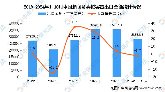 2024年1-10月中国箱包及类似容器出口数据统计分析：出口量301万吨kaiyun体育全站(图2)