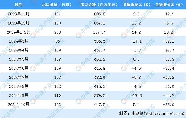 2024年1-10月中国建筑用陶瓷出口数据统计分析：出口量1029万吨(图3)