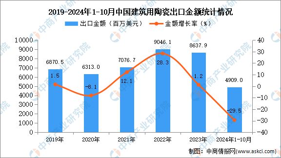 2024年1-10月中国建筑用陶瓷出口数据统计分析：出口量1029万吨(图2)