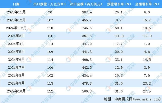 2024年1-10月中国胶合板及类似多层板出口数据统计分析：出口量同比增长221%(图3)