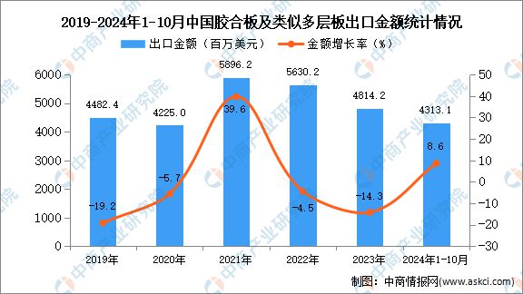 2024年1-10月中国胶合板及类似多层板出口数据统计分析：出口量同比增长221%(图2)