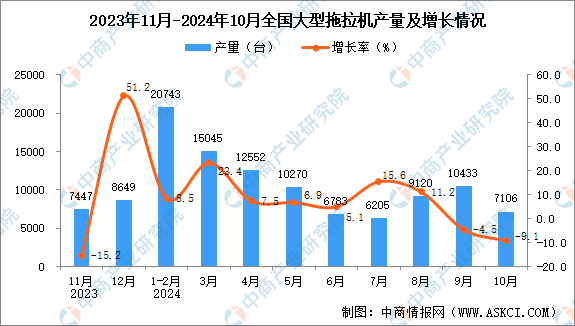 2024年10月全国大型拖拉机产量数据统计分析开云体育(图1)