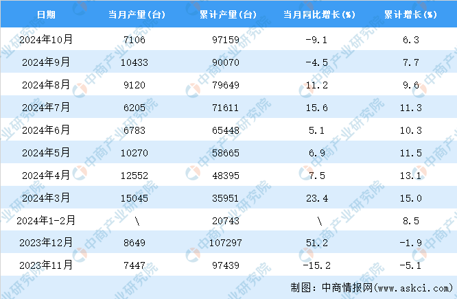 2024年10月全国大型拖拉机产量数据统计分析开云体育(图2)