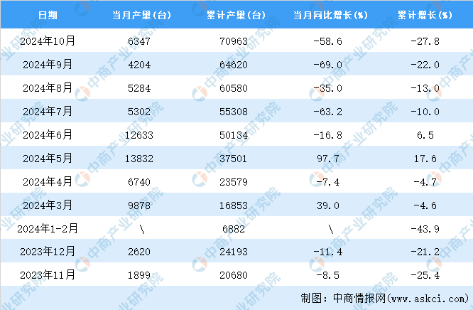 2024年10月全国饲料生产专用设备产量数据统计分析(图2)