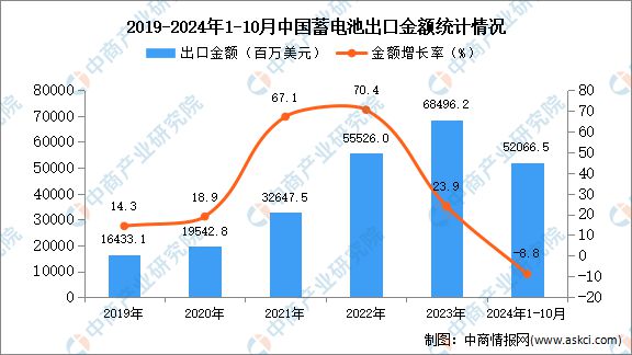 2024年1-10月中国蓄电池出口开云体育数据统计分析：出口量同比增长53%(图2)