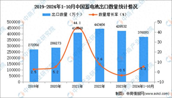 2024年1-10月中国蓄电池出口开云体育数据统计分析：出口量同比增长53%(图1)