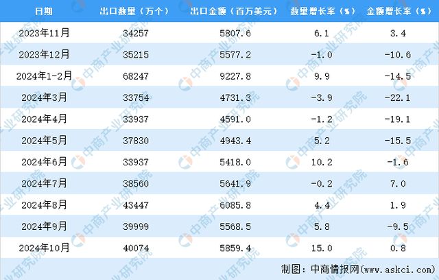 2024年1-10月中国蓄电池出口开云体育数据统计分析：出口量同比增长53%(图3)