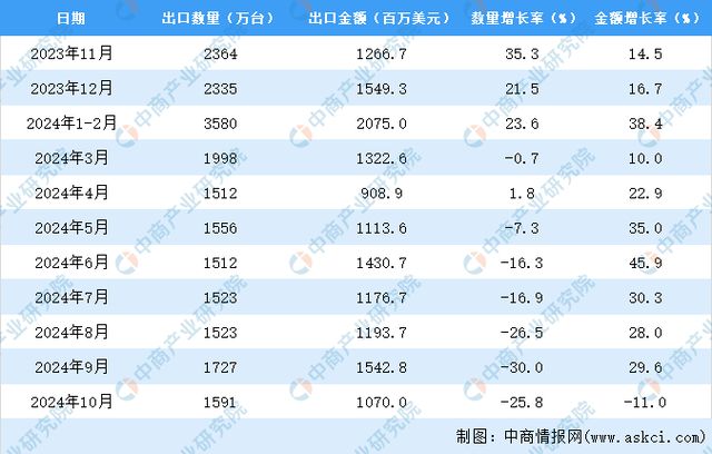 2024年1-10月中国存储部件出口数据统计分析：出口量同比下降106%(图3)