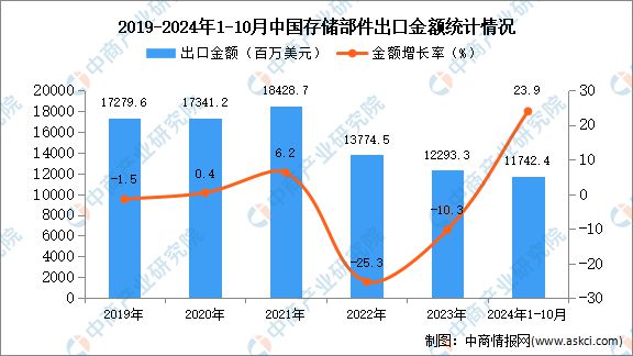 2024年1-10月中国存储部件出口数据统计分析：出口量同比下降106%(图2)