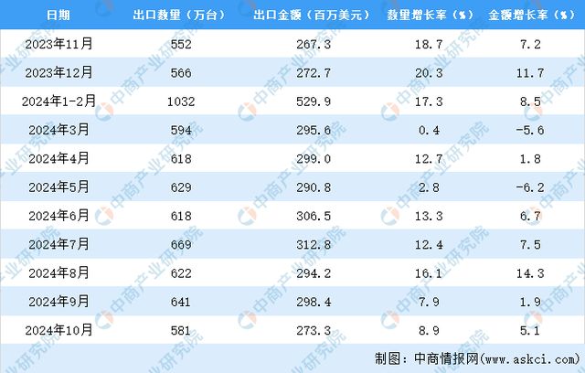 kaiyun体育网页版2024年1-10月中国微波炉出口数据统计分析：出口量同比增长105%(图3)