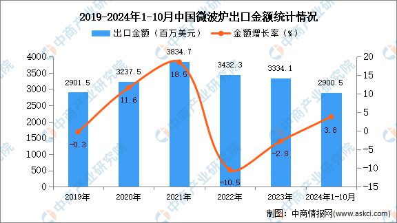 kaiyun体育网页版2024年1-10月中国微波炉出口数据统计分析：出口量同比增长105%(图2)