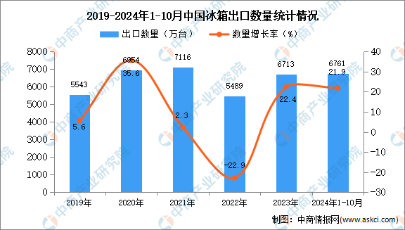 kaiyun体育全站2024年1-10月中国冰箱出口数据统计分析：出口量同比增长219%(图1)