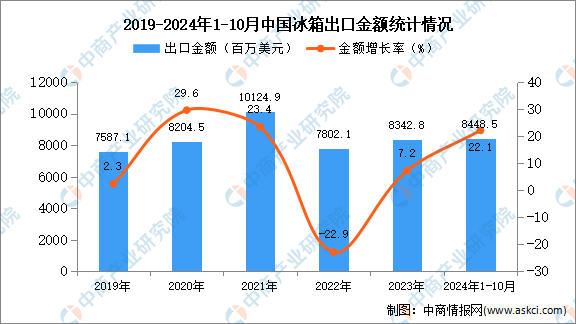 kaiyun体育全站2024年1-10月中国冰箱出口数据统计分析：出口量同比增长219%(图2)