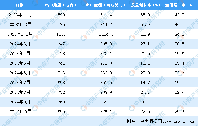 kaiyun体育全站2024年1-10月中国冰箱出口数据统计分析：出口量同比增长219%(图3)