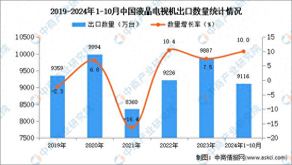 kaiyun体育全站2024年1-10月中国液晶电视机出口数据统计分析：出口量同比增长10%(图1)