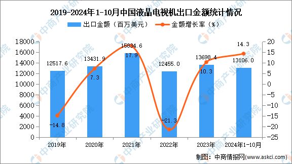 kaiyun体育全站2024年1-10月中国液晶电视机出口数据统计分析：出口量同比增长10%(图2)