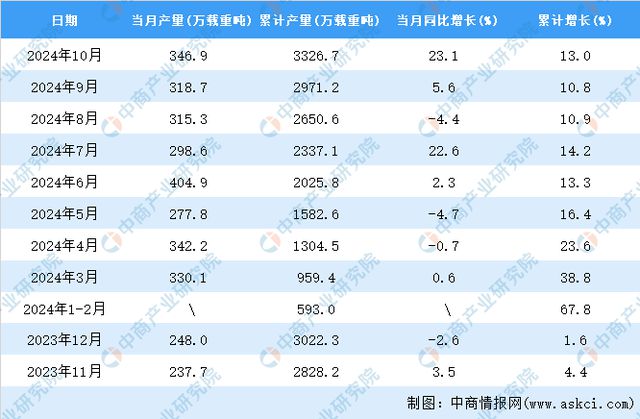 2024年10月全国民用钢质船舶产量数据统计分析(图2)