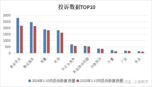 鹤壁1-10月投诉举报数据分析报告出炉：食品安全问题最突出(图1)