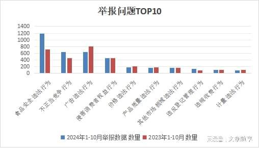 鹤壁1-10月投诉举报数据分析报告出炉：食品安全问题最突出(图2)