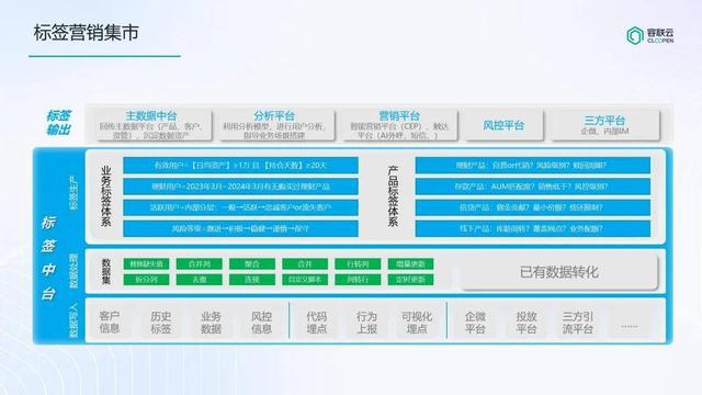 kaiyun体育网页版诸葛io助力西南某省级银行打造更懂客户的数据分析平台(图5)