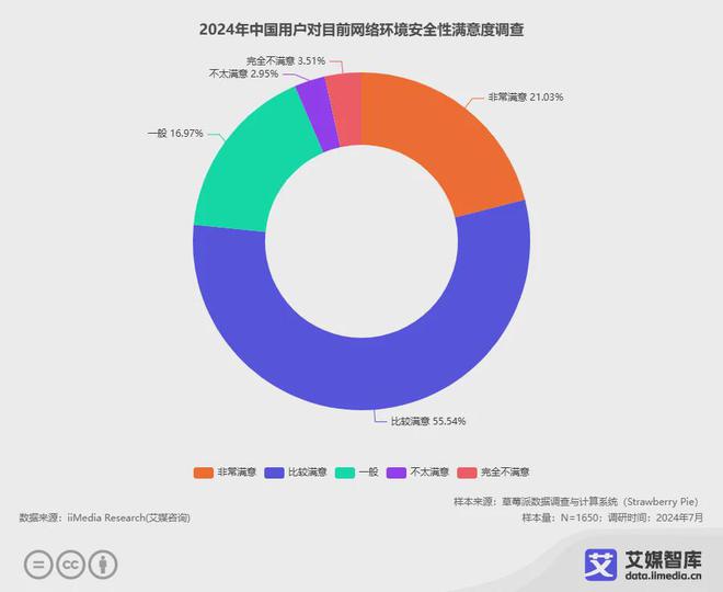 艾媒咨询2024年中国网络安全产业运行状况与消费行开云体育为调查数据(图1)