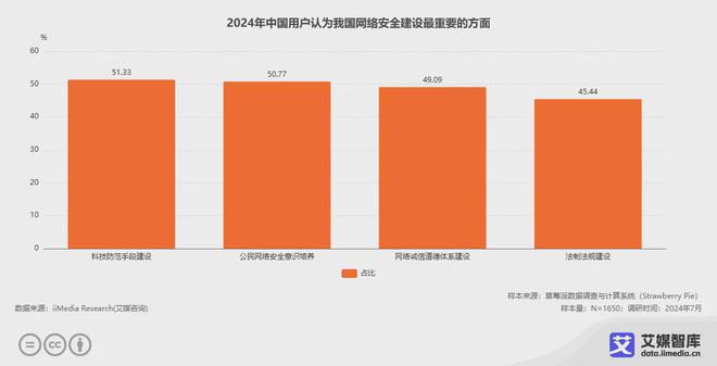 艾媒咨询2024年中国网络安全产业运行状况与消费行开云体育为调查数据(图6)