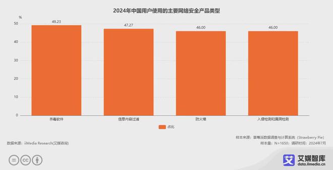 艾媒咨询2024年中国网络安全产业运行状况与消费行开云体育为调查数据(图5)