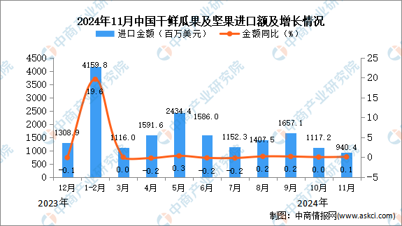 2024年11月开云体育中国干鲜瓜果及坚果进口数据统计分析：累计进口量同比增长16%(图2)