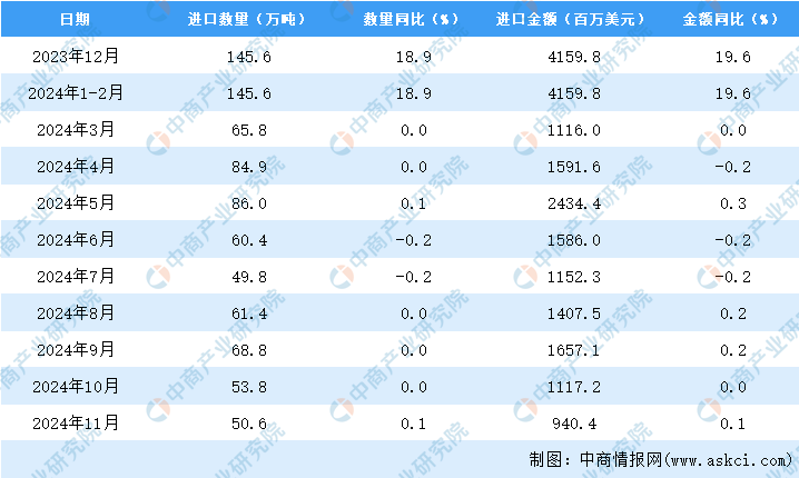 2024年11月开云体育中国干鲜瓜果及坚果进口数据统计分析：累计进口量同比增长16%(图3)