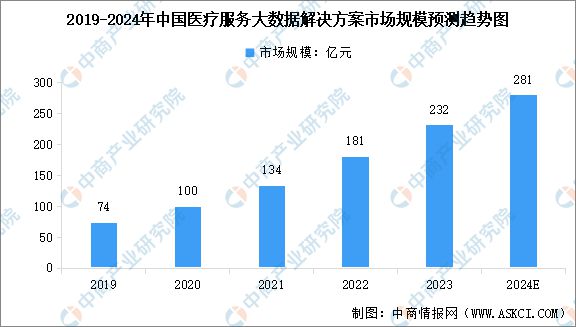 2024年中国医疗大数据产业链图谱研究分析（附产业链全景图）(图6)