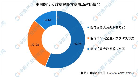 2024年中国医疗大数据产业链图谱研究分析（附产业链全景图）(图7)