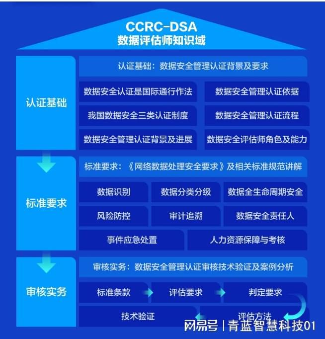 一文带你了解CCRC数据安全六大证书！(图4)