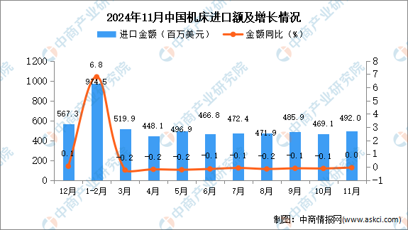 开云体育2024年11月中国机床进口数据统计分析：进口量5258台(图2)