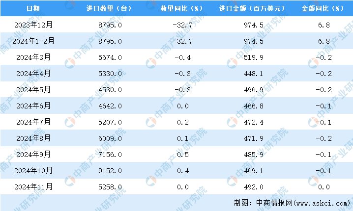 开云体育2024年11月中国机床进口数据统计分析：进口量5258台(图3)