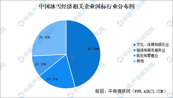 开云体育2024年中国冰雪经济企业大数据分析：集中文化、体育和娱乐业(图3)