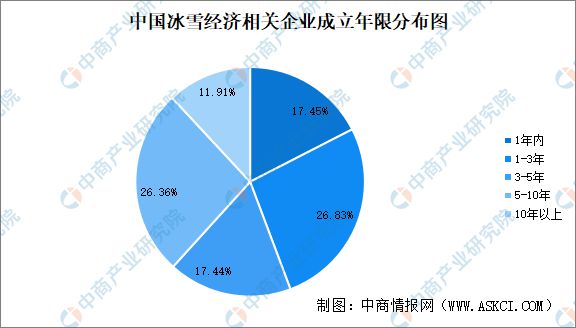 开云体育2024年中国冰雪经济企业大数据分析：集中文化、体育和娱乐业(图2)