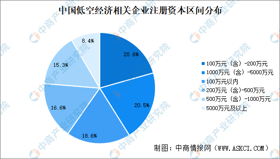 2024年中国低空经济企业大数据分析：近三成企业注册资本超千万（图）(图3)