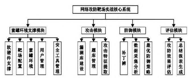 信息安全实训室网络攻防靶场实战核心平台解决方案网络安全靶场(图4)