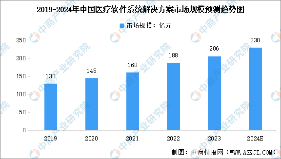 kaiyun体育网页版2024年中国医疗大数据产业链图谱研究分析(图3)