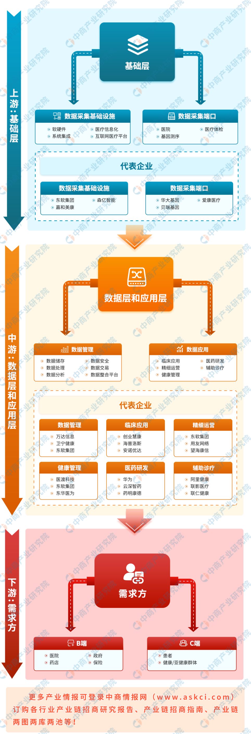 kaiyun体育网页版2024年中国医疗大数据产业链图谱研究分析(图2)