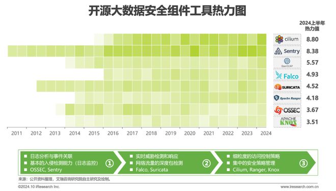 2024年开源大数据行业发展洞察报告(图4)