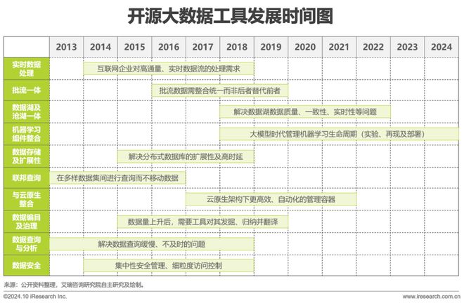 2024年开源大数据行业发展洞察报告(图5)