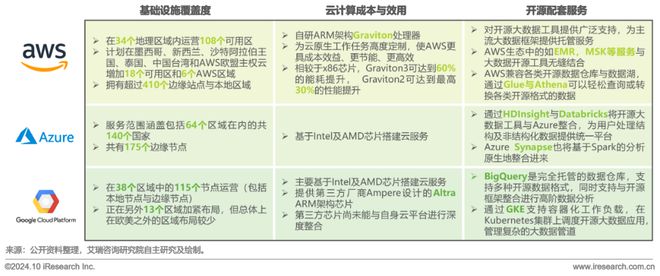 2024年开源大数据行业发展洞察报告(图6)